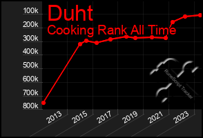 Total Graph of Duht