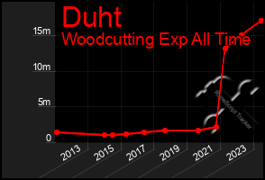 Total Graph of Duht