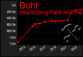 Total Graph of Duht