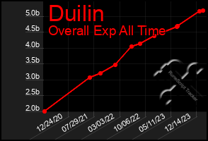 Total Graph of Duilin