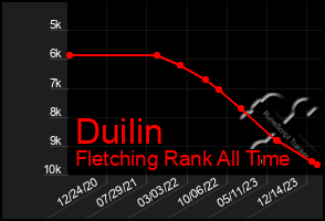 Total Graph of Duilin