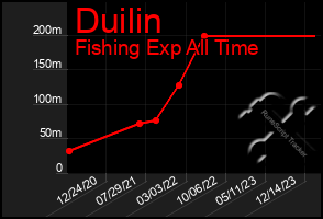 Total Graph of Duilin