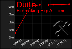 Total Graph of Duilin