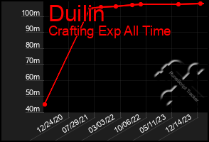 Total Graph of Duilin