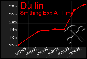 Total Graph of Duilin