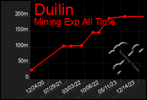 Total Graph of Duilin