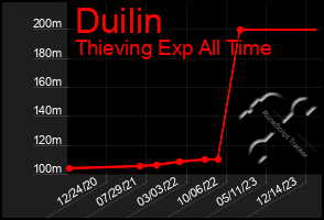 Total Graph of Duilin