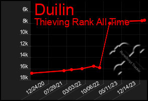 Total Graph of Duilin