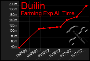 Total Graph of Duilin