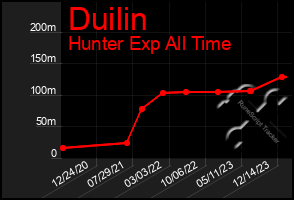 Total Graph of Duilin