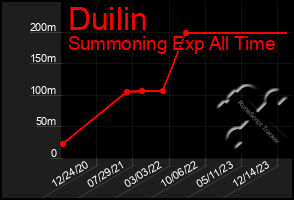 Total Graph of Duilin