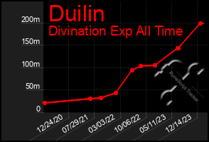 Total Graph of Duilin