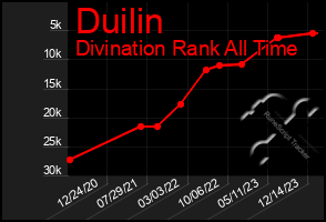 Total Graph of Duilin