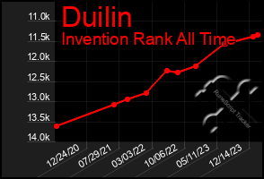 Total Graph of Duilin