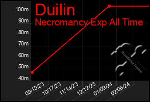 Total Graph of Duilin