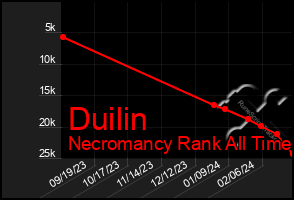 Total Graph of Duilin