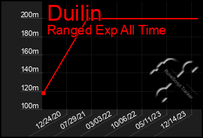 Total Graph of Duilin