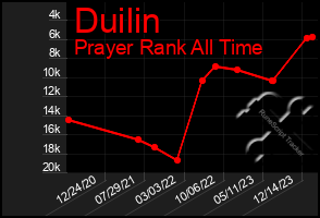 Total Graph of Duilin