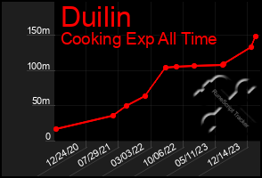 Total Graph of Duilin