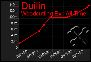 Total Graph of Duilin