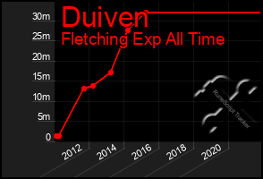 Total Graph of Duiven