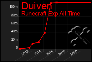 Total Graph of Duiven