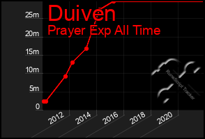 Total Graph of Duiven