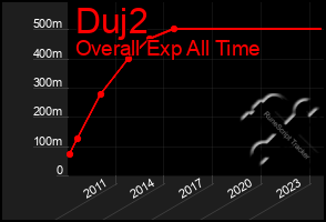 Total Graph of Duj2