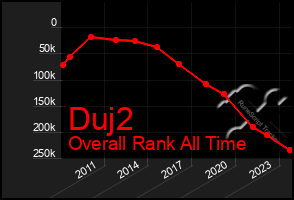 Total Graph of Duj2