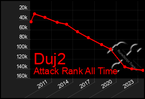 Total Graph of Duj2