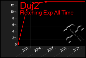 Total Graph of Duj2