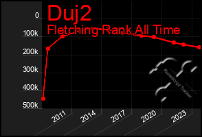 Total Graph of Duj2