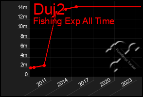 Total Graph of Duj2