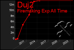 Total Graph of Duj2