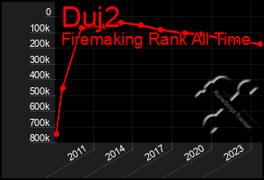 Total Graph of Duj2