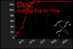 Total Graph of Duj2