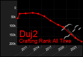 Total Graph of Duj2