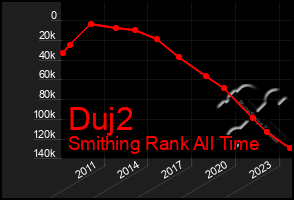 Total Graph of Duj2