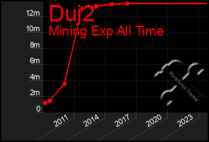 Total Graph of Duj2