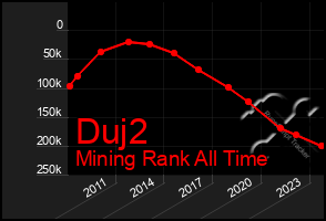 Total Graph of Duj2