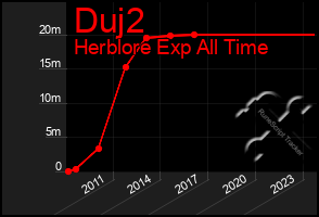 Total Graph of Duj2