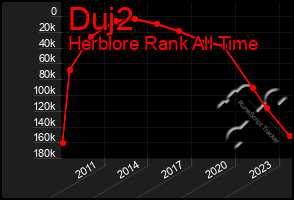 Total Graph of Duj2