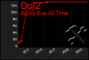 Total Graph of Duj2