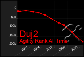 Total Graph of Duj2