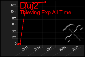 Total Graph of Duj2