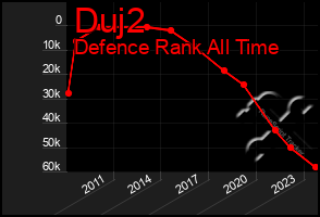 Total Graph of Duj2