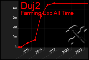 Total Graph of Duj2