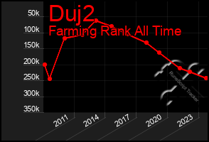 Total Graph of Duj2