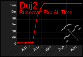 Total Graph of Duj2