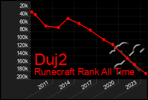 Total Graph of Duj2